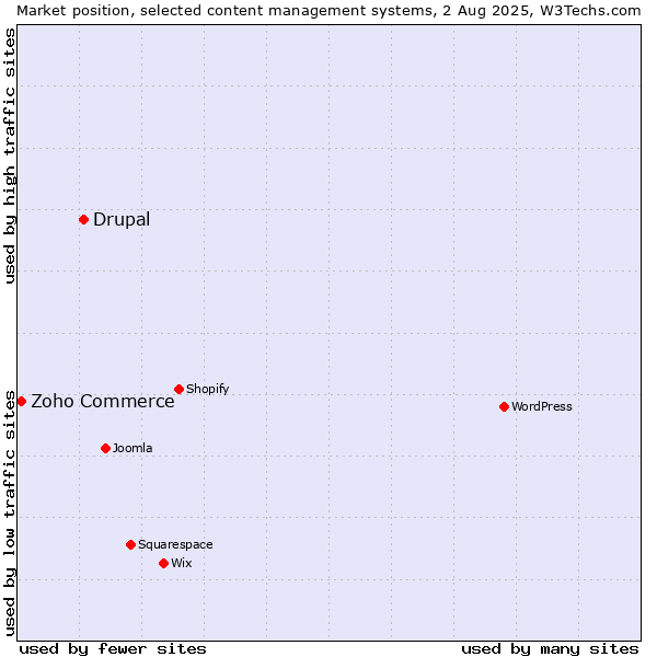 Market position of Drupal vs. Zoho Commerce