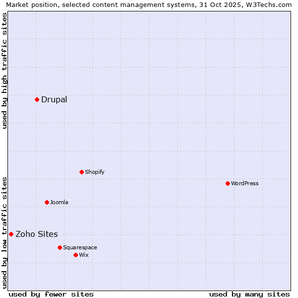 Market position of Drupal vs. Zoho Sites