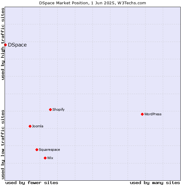 Market position of DSpace