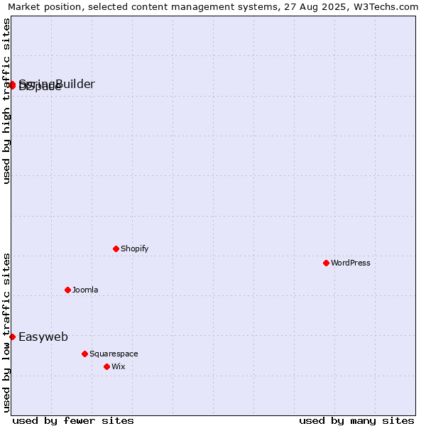 Market position of DSpace vs. SpringBuilder vs. Easyweb