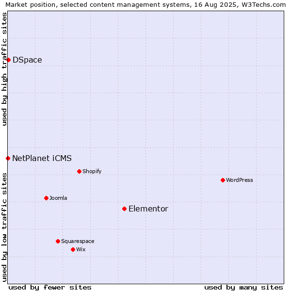 Market position of Elementor vs. DSpace vs. NetPlanet iCMS