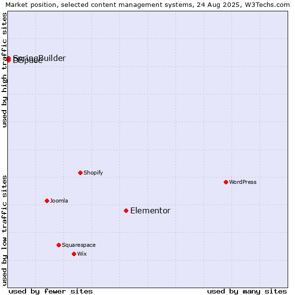 Market position of Elementor vs. DSpace vs. SpringBuilder