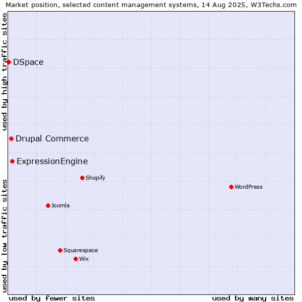 Market position of ExpressionEngine vs. Drupal Commerce vs. DSpace