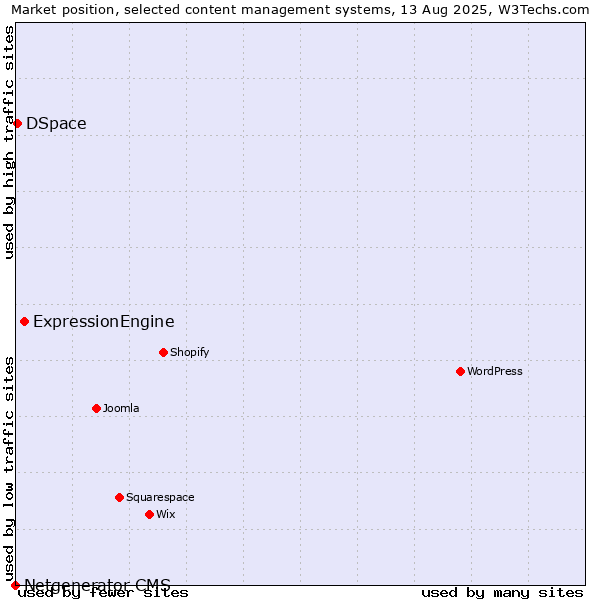 Market position of ExpressionEngine vs. DSpace vs. Netgenerator CMS