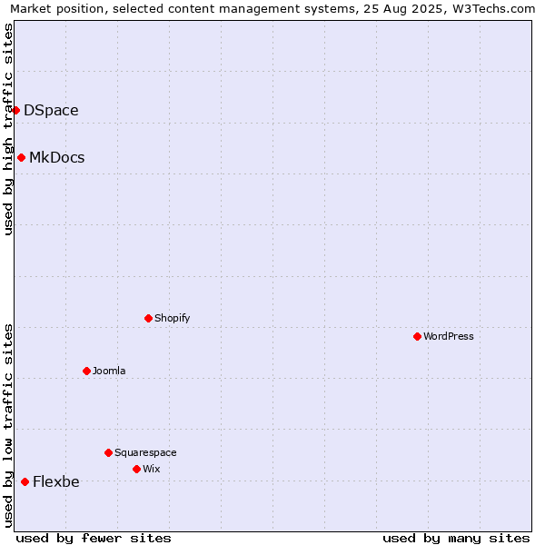 Market position of Flexbe vs. MkDocs vs. DSpace