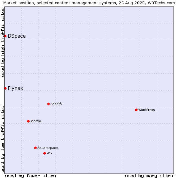 Market position of DSpace vs. Flynax