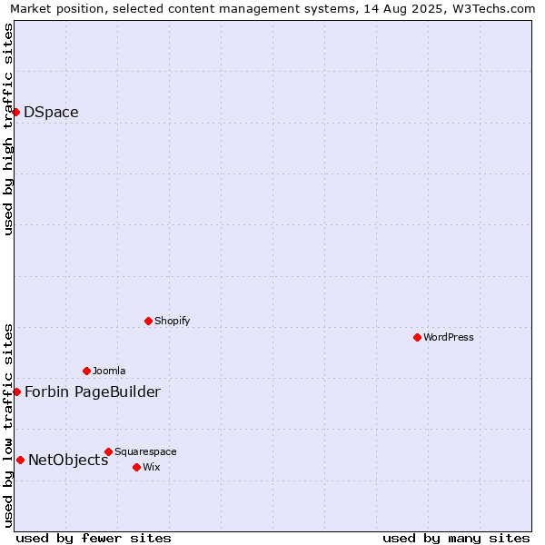 Market position of NetObjects vs. Forbin PageBuilder vs. DSpace