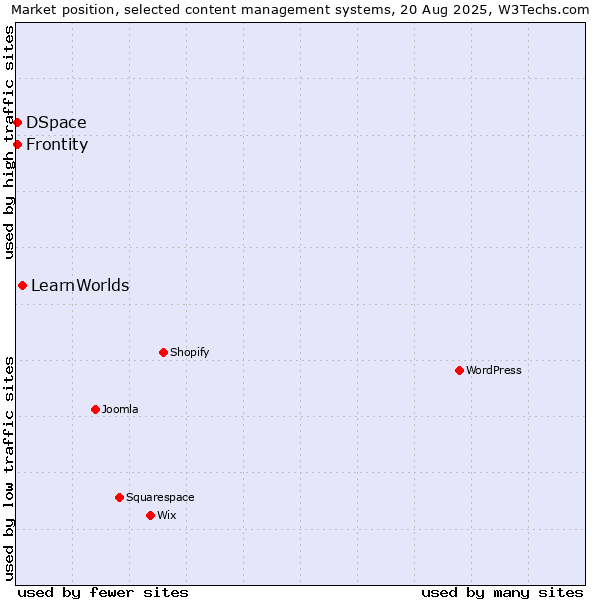 Market position of LearnWorlds vs. DSpace vs. Frontity