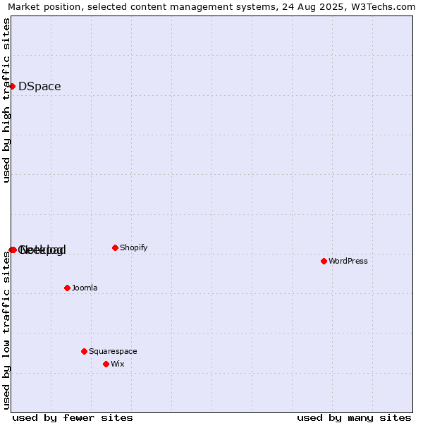Market position of Notepad vs. DSpace vs. Geeklog