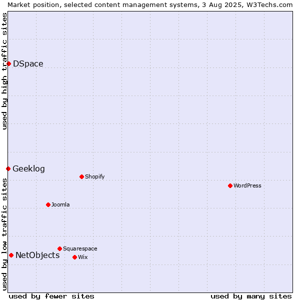 Market position of NetObjects vs. DSpace vs. Geeklog