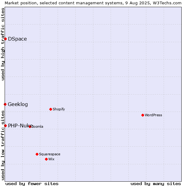 Market position of DSpace vs. PHP-Nuke vs. Geeklog
