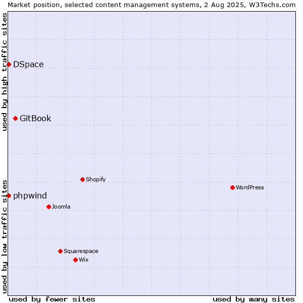 Market position of GitBook vs. DSpace vs. phpwind