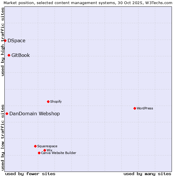 Market position of GitBook vs. DanDomain Webshop vs. DSpace
