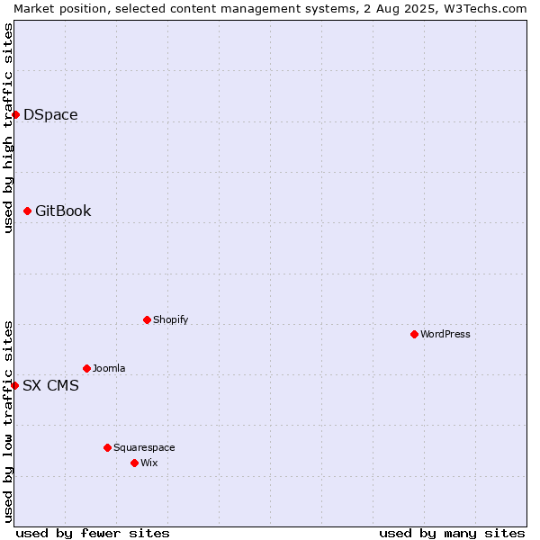 Market position of GitBook vs. DSpace vs. SX CMS