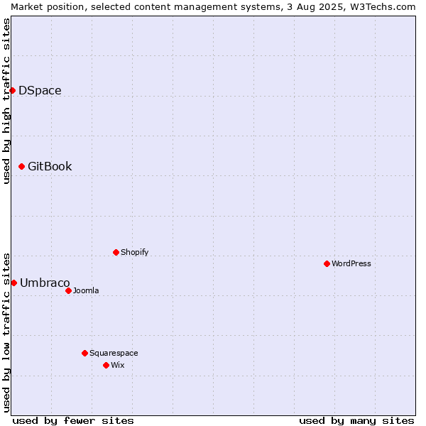 Market position of GitBook vs. Umbraco vs. DSpace