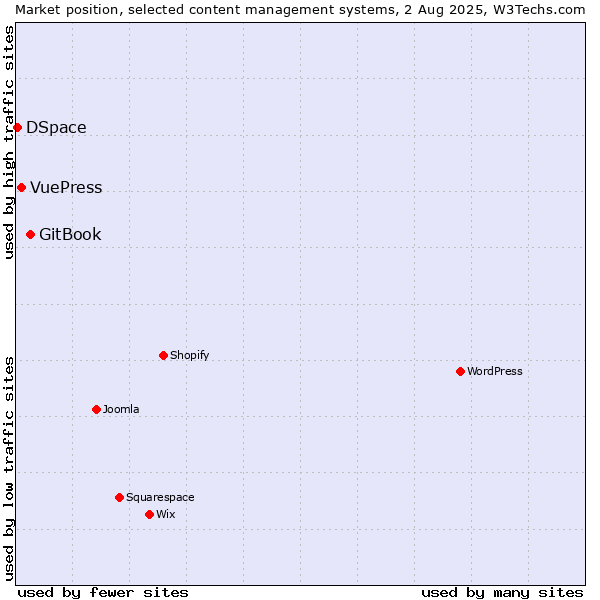 Market position of GitBook vs. VuePress vs. DSpace