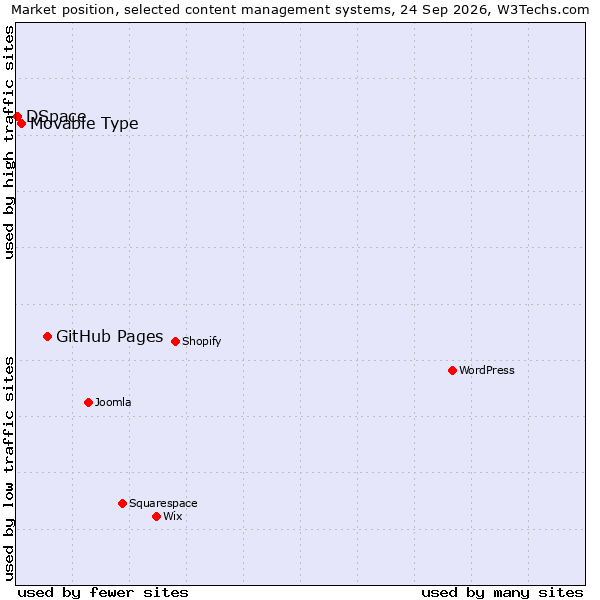 Market position of GitHub Pages vs. Movable Type vs. DSpace