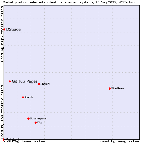 Market position of GitHub Pages vs. DSpace vs. Yo!Kart