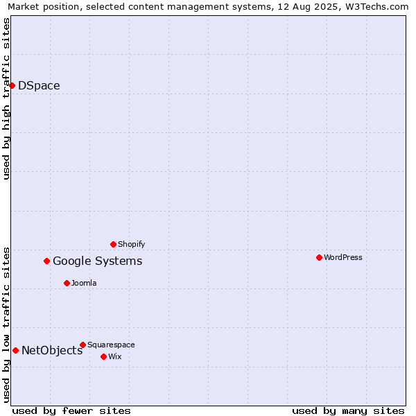 Market position of Google Systems vs. NetObjects vs. DSpace