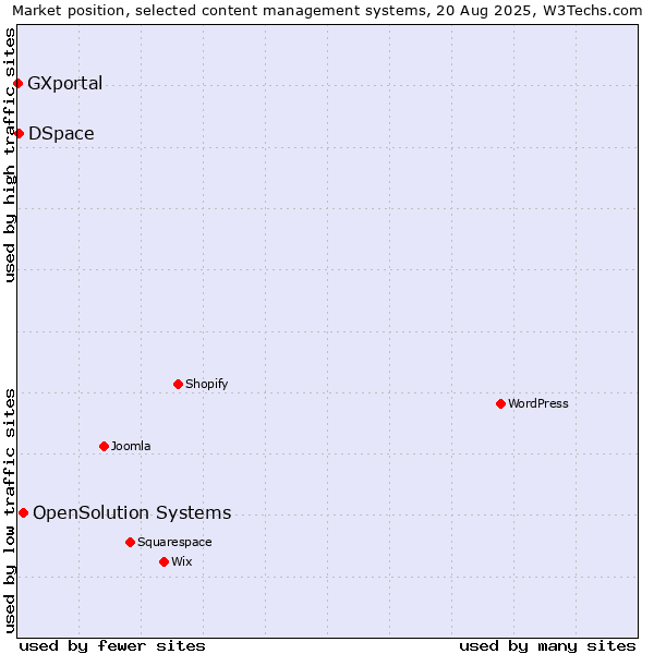 Market position of OpenSolution Systems vs. DSpace vs. GXportal
