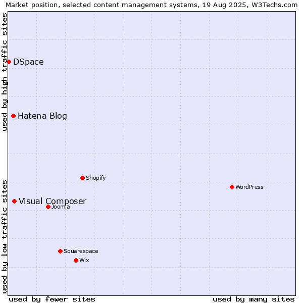 Market position of Visual Composer vs. Hatena Blog vs. DSpace