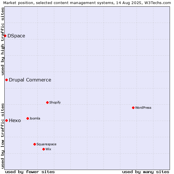 Market position of Hexo vs. Drupal Commerce vs. DSpace