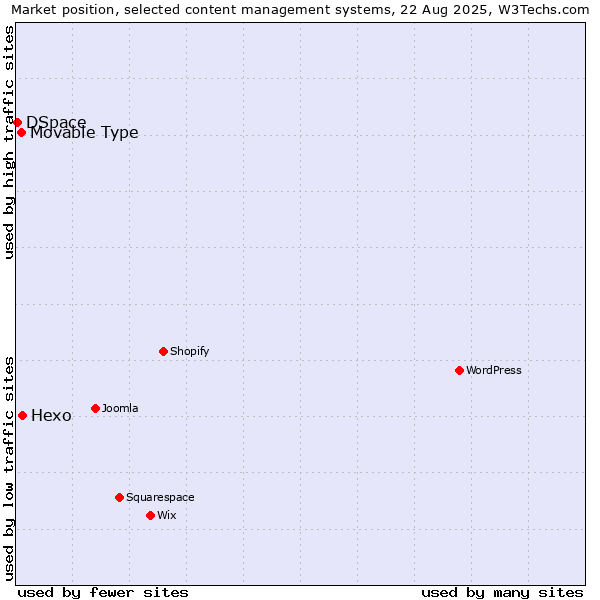Market position of Hexo vs. Movable Type vs. DSpace
