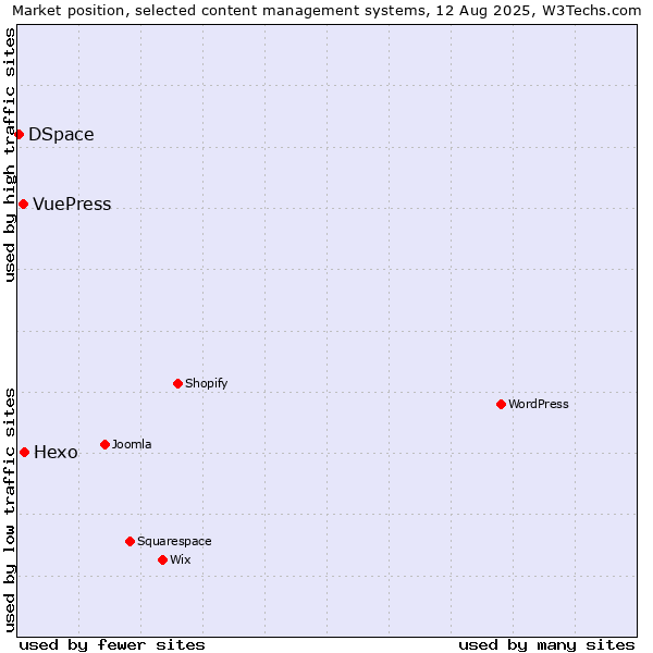 Market position of Hexo vs. VuePress vs. DSpace