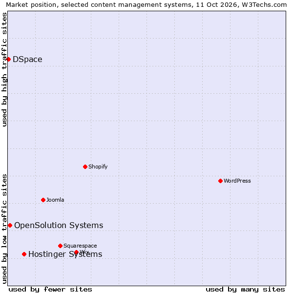 Market position of Hostinger Systems vs. OpenSolution Systems vs. DSpace