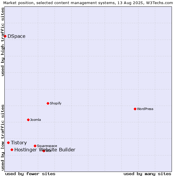 Market position of Hostinger Website Builder vs. Tistory vs. DSpace