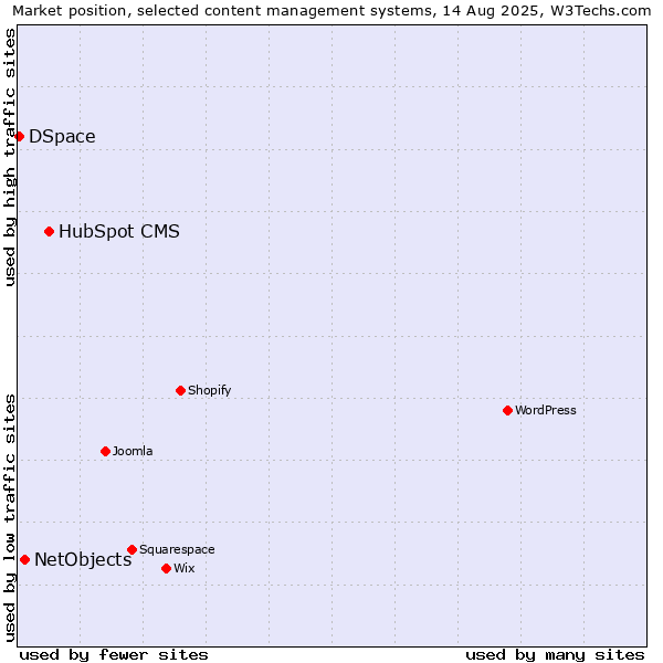 Market position of HubSpot CMS vs. NetObjects vs. DSpace