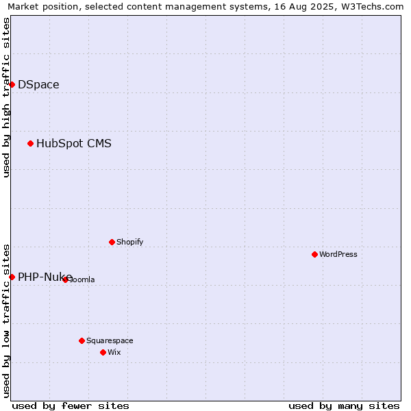 Market position of HubSpot CMS vs. DSpace vs. PHP-Nuke