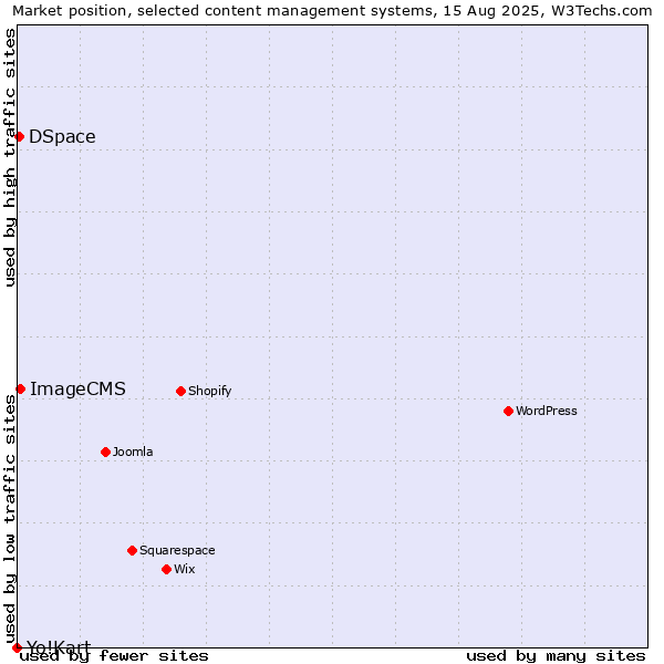 Market position of ImageCMS vs. DSpace vs. Yo!Kart
