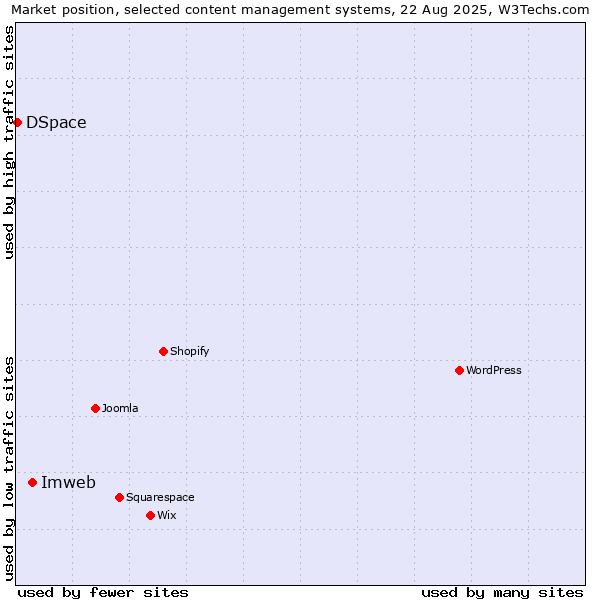 Market position of Imweb vs. DSpace