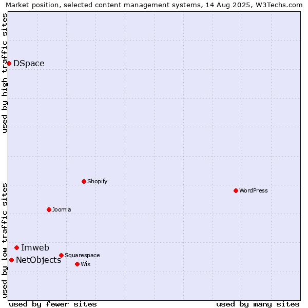 Market position of Imweb vs. NetObjects vs. DSpace