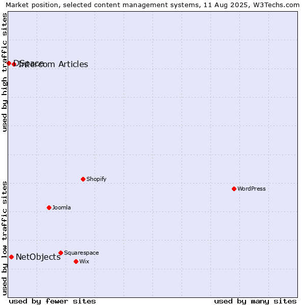 Market position of Intercom Articles vs. NetObjects vs. DSpace