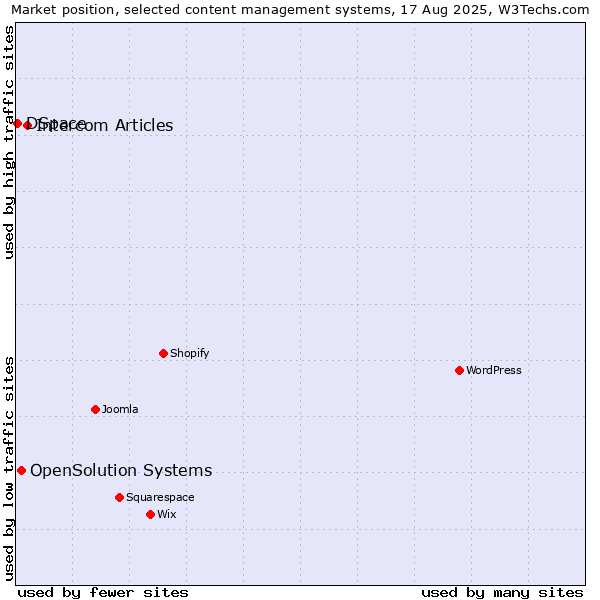Market position of Intercom Articles vs. OpenSolution Systems vs. DSpace