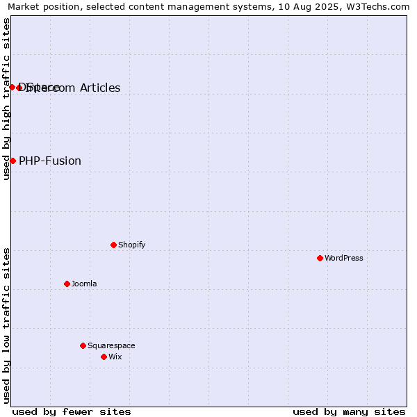 Market position of Intercom Articles vs. PHP-Fusion vs. DSpace