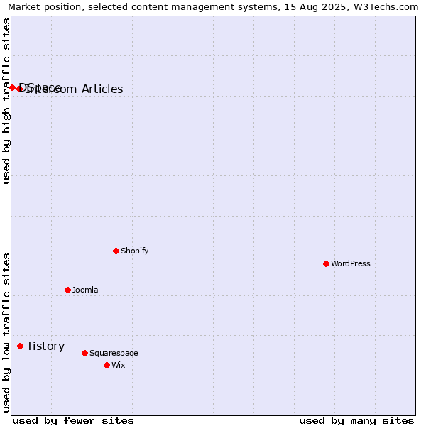 Market position of Tistory vs. Intercom Articles vs. DSpace