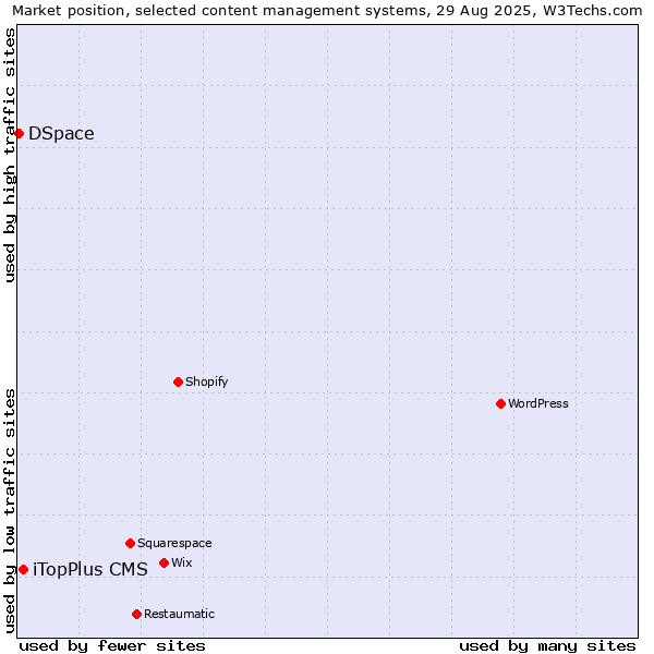 Market position of iTopPlus CMS vs. DSpace