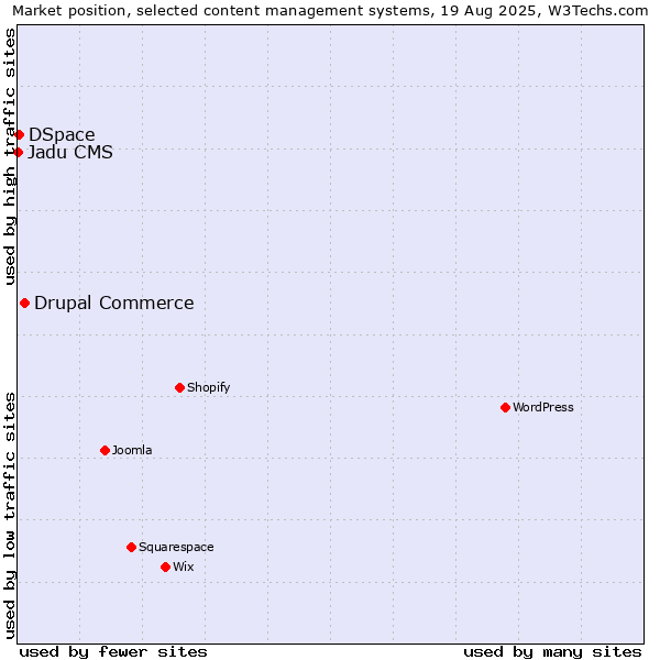 Market position of Drupal Commerce vs. DSpace vs. Jadu CMS