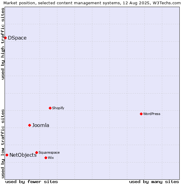 Market position of Joomla vs. NetObjects vs. DSpace