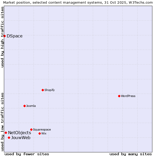 Market position of JouwWeb vs. NetObjects vs. DSpace