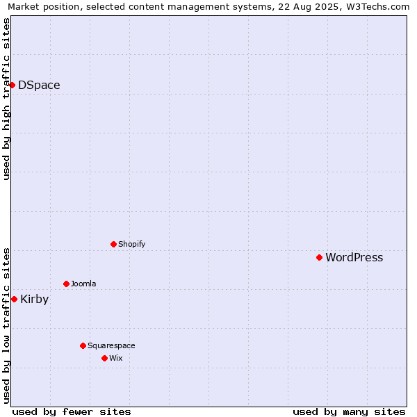 Market position of WordPress vs. Kirby vs. DSpace
