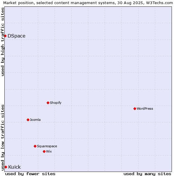 Market position of Kuick vs. DSpace