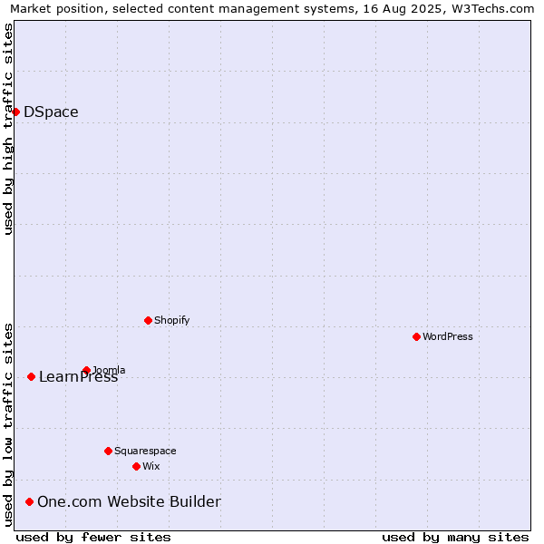 Market position of LearnPress vs. One.com Website Builder vs. DSpace