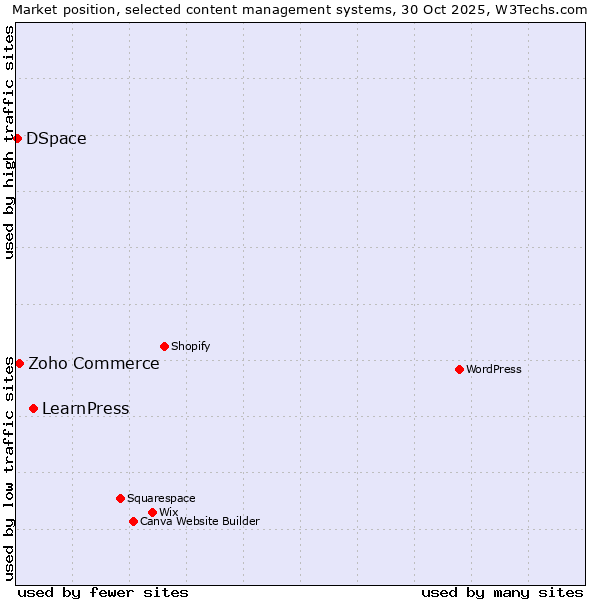 Market position of LearnPress vs. Zoho Commerce vs. DSpace