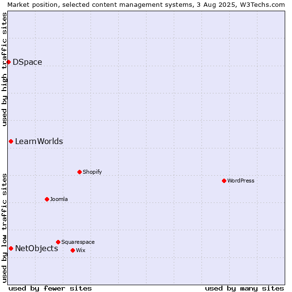 Market position of NetObjects vs. LearnWorlds vs. DSpace
