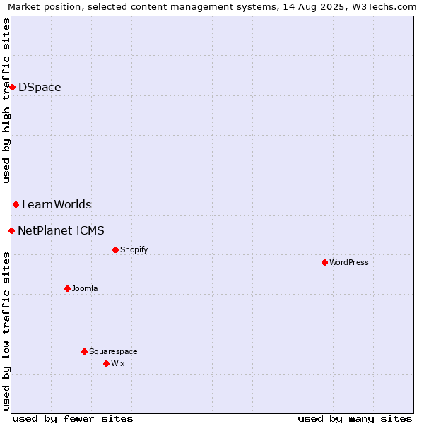 Market position of LearnWorlds vs. DSpace vs. NetPlanet iCMS