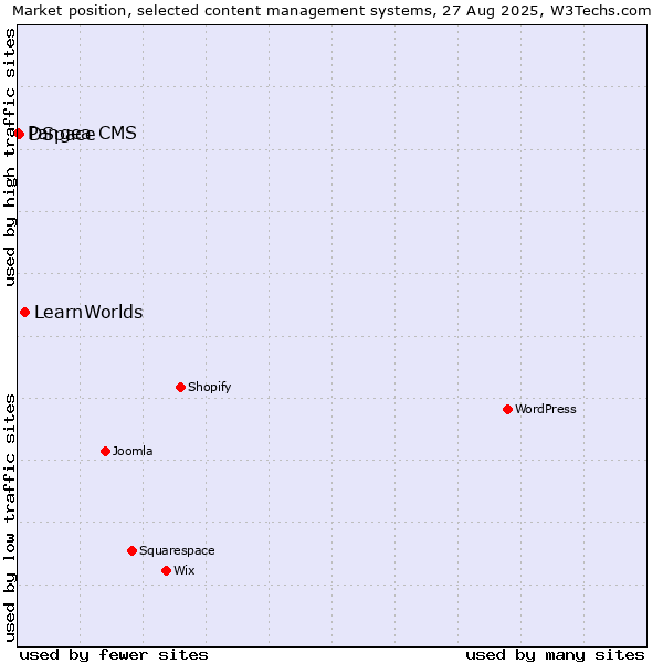 Market position of LearnWorlds vs. DSpace vs. Pangea CMS